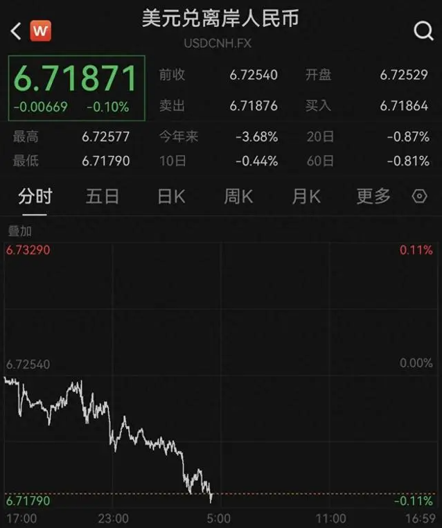 人民币对美元升破6.72，创近三年半新高！